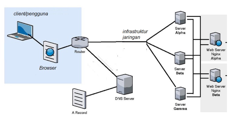Cara Kerja Internet