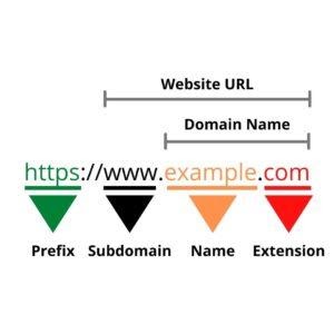 Domain Name Level