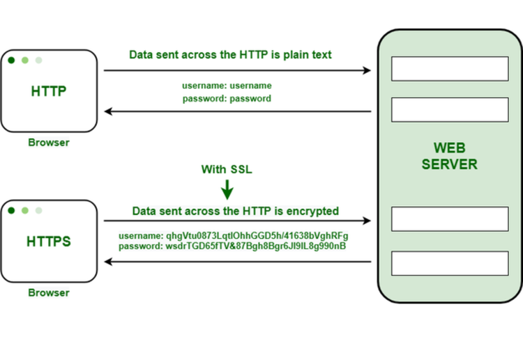Cara Kerja HTTP dan HTTPS